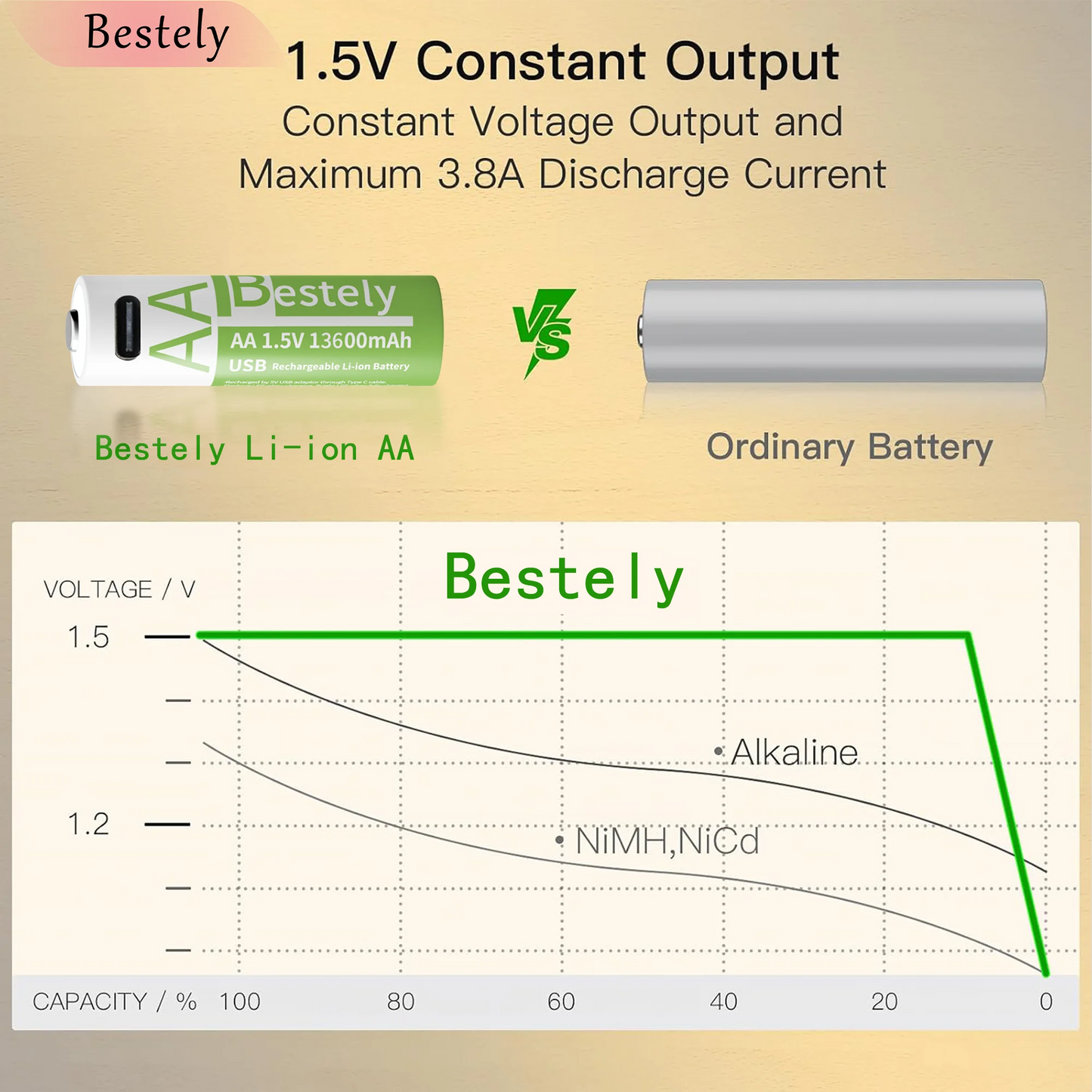 VoltCycle AA: USB-C Rechargeable Power