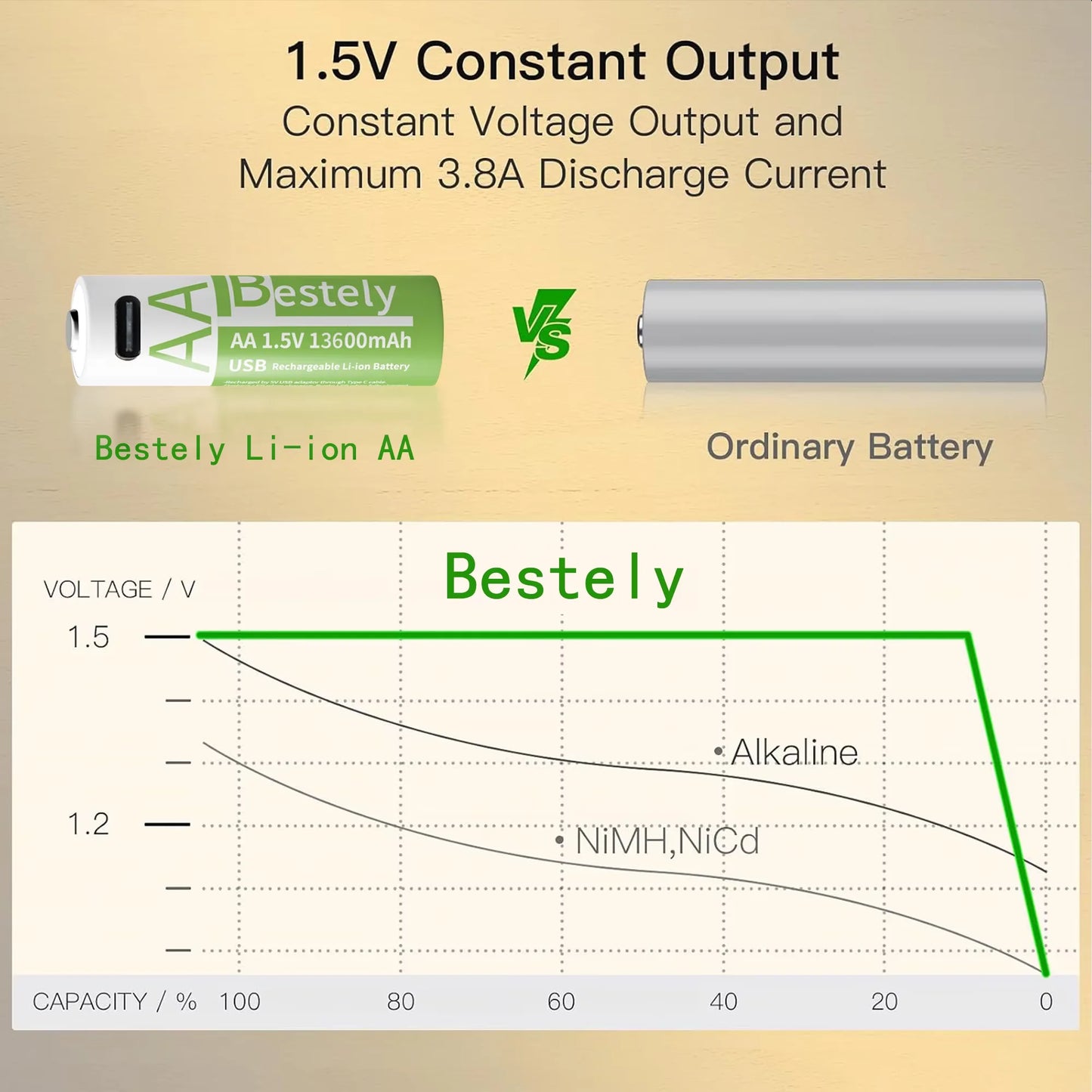 VoltCycle AA: USB-C Rechargeable Power